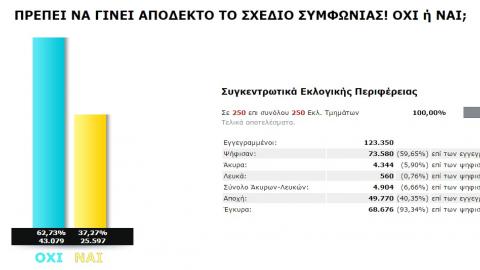 Συγκεντρωτικά Αποτελέσματα Κυκλάδων