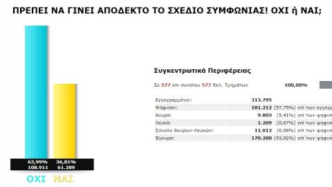 Συγκεντρωτικά Αποτελέσματα Ν. Αιγαίου