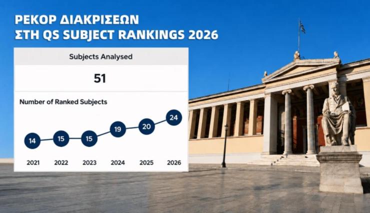 ΕΚΠΑ: Στο top 100 παγκοσμίως σε 4 πεδία και διακρίσεις σε 24 επιστημονικά αντικείμενα