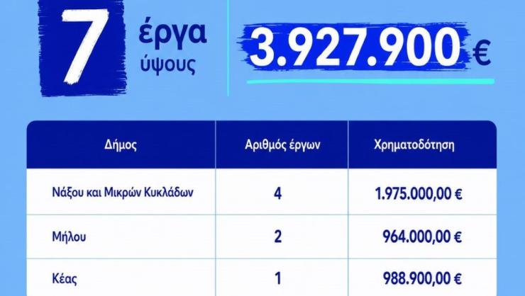 Επτά νέα έργα αγροτικής οδοποιίας στις Κυκλάδες