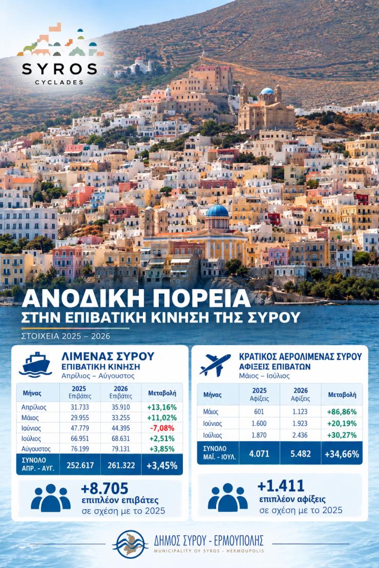 Θετική πορεία στην επιβατική κίνηση της Σύρου το 2026