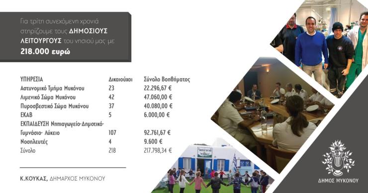 Για 3η συνεχή χρονιά ο Δήμος Μυκόνου ενισχύει τους δημόσιους λειτουργούς 
