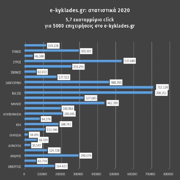 Περισσότεροι από 630.000 μοναδικοί χρήστες εμπιστεύτηκαν μέσα στο 2020 το e-kyklades.gr