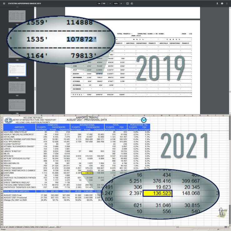 Σαντορίνη: Μεγάλη αύξηση των διεθνών αφίξεων για τον Αύγουστο