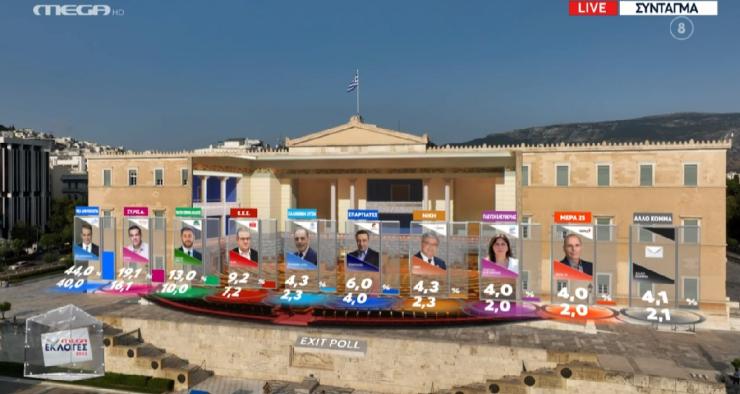 Exit Poll - Εκλογές 2023: Αυτοδυναμία για τη Νέα Δημοκρατία 