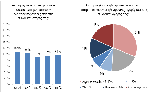 Κερδίζει έδαφος το ηλεκτρονικό εμπόριο