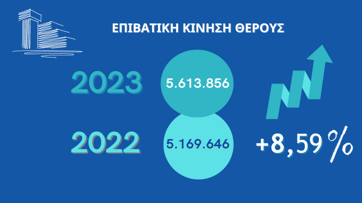 Ελλάδα: Ρεκόρ 5,6 εκατ. επιβατών για τα λιμάνια Πειραιά, Ραφήνας, Λαυρίου