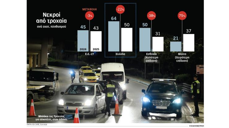 Ελλάδα: Έλεγχοι και αλκοτέστ μείωσαν τους θανάτους στην άσφαλτο