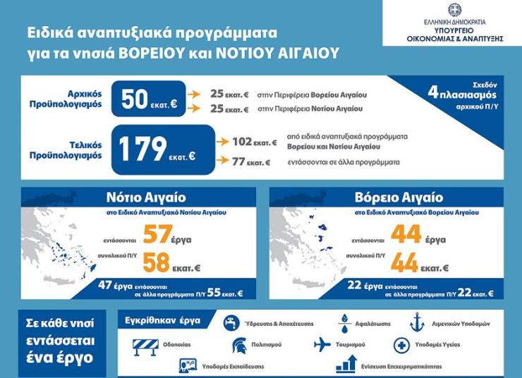 Αύξηση κονδυλίων για έργα στα νησιά