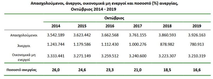 Μειωμένη η ανεργία τον Οκτώβριο 2019