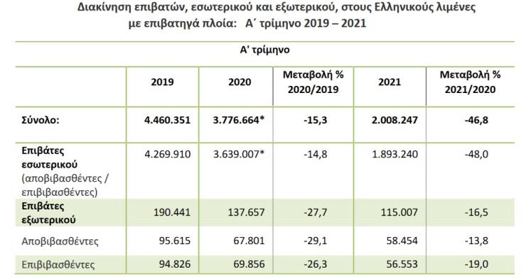 Η διακίνηση επιβατών και εμπορευμάτων α ́ τριμήνου 2021 