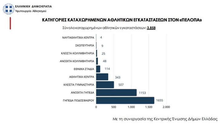 Ηλεκτρονική καταγραφή στον «Πέλοπα» των αθλητικών εγκαταστάσεων σε όλη τη χώρα 
