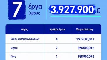 Επτά νέα έργα αγροτικής οδοποιίας στις Κυκλάδες