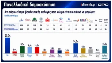 Δημοσκόπηση GPO: Μικρή κάμψη για ΝΔ, σταθερά δεύτερη η ΕΛΑΣ