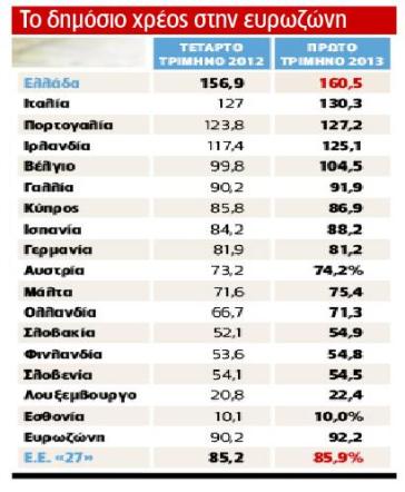 Επιβεβαίωση της μη βιωσιμότητας του χρέους