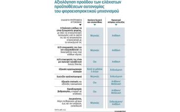 Πώς το κράτος γίνεται στην Ελλάδα προστάτης της φοροδιαφυγής