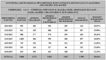 Νέοι έλεγχοι από το υπουργείο Οικονομικών