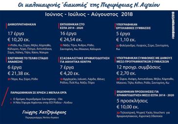 Απόλογισμός ΠΝΑΙ για τα έργα 