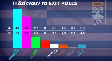 Εκλογές 2023: Αποτελέσματα των Exit Polls