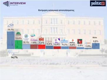 Δημοσκόπηση Interview: Στο 29,7% η ΝΔ, κερδίζοντας 3 μονάδες μετά τη ΔΕΘ