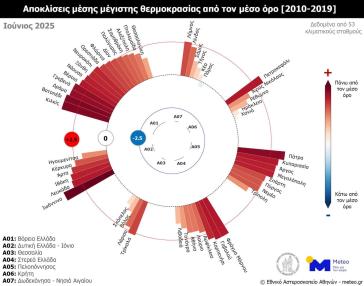 Αστεροσκοπείο Αθηνών: Ο Ιούνιος ήταν ο δεύτερος θερμότερος από το 2010