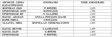 Τιμές πώλησης αμόλυβδης βενζίνης, Δευτέρα 31 Αυγούστου
