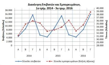 Αύξηση της κίνησης στην ακτοπλοΐα 