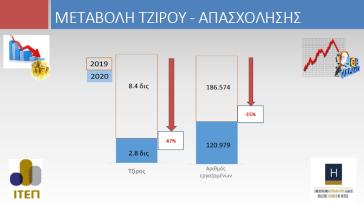 Πτώση του τζίρου τους βλέπουν οι ξενοδόχοι