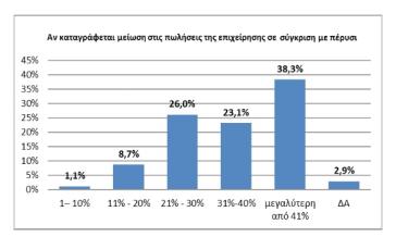 Συρρικνωμένες οι πωλήσεις την περίοδο των χειμερινών εκπτώσεων