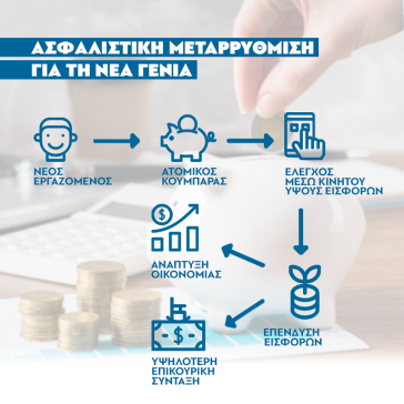 Παρουσιάστηκε το νομοσχέδιο για τις συντάξεις των νέων