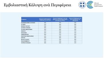 Κινητές μονάδες εμβολιασμού στις τουριστικές περιοχές