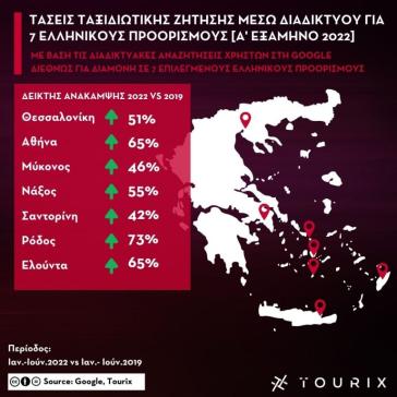 Ισχυρό το ενδιαφέρον για ελληνικούς προορισμούς για το Α΄ εξάμηνο του 2022