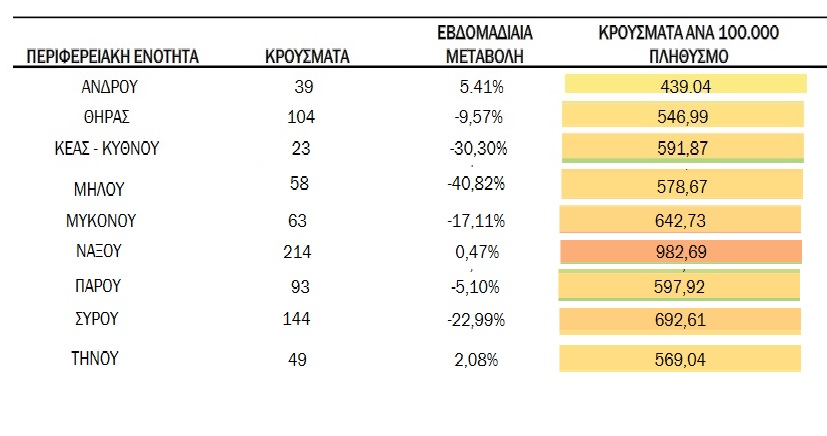 Συνεχής μείωση των κρουσμάτων covid-19 στα νησιά μας